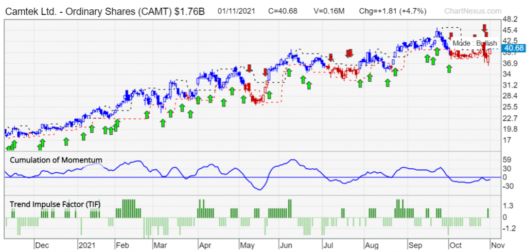 CAMT TradersGPS chart 2nov