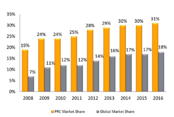 China Sunsine market share