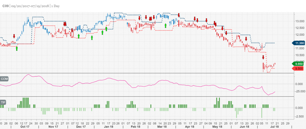 TradersGPS guides us easily through Citydev's chart