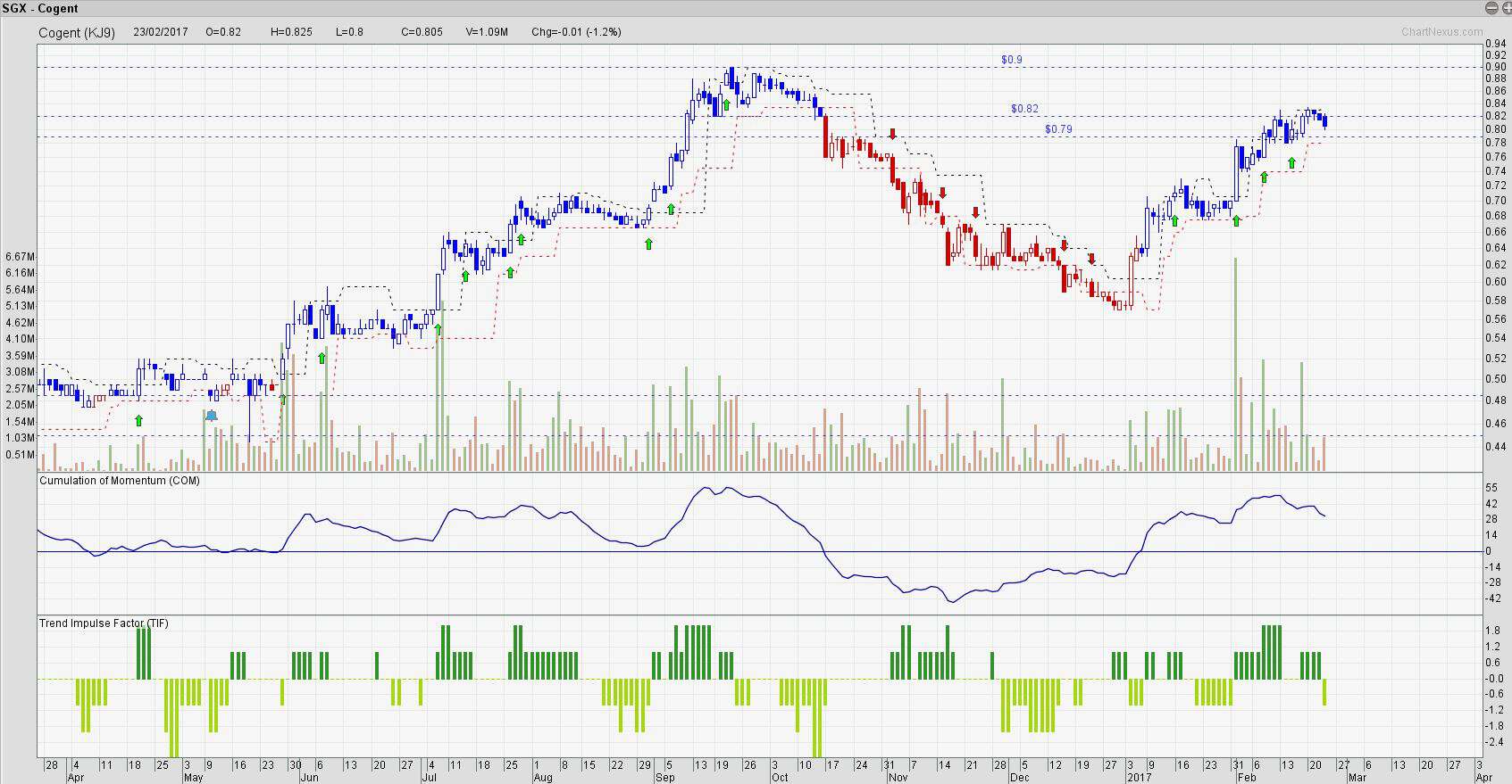 Cogent meeting some resistance