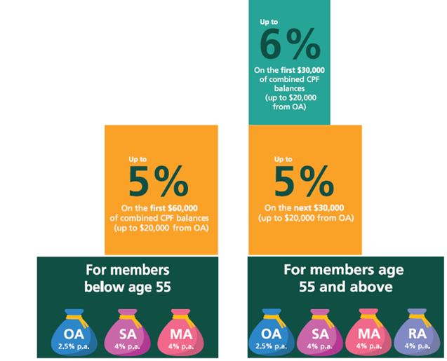 CPF Interest rates Jan to Mar 2021