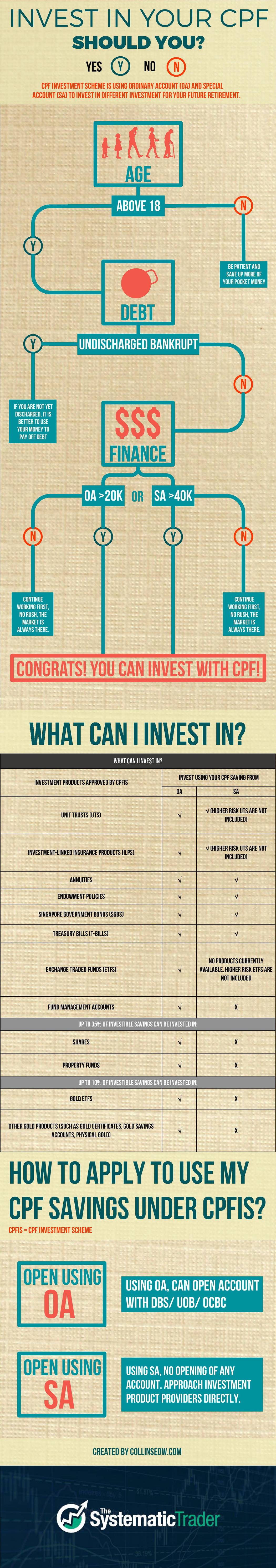 CPF Investment Infographic