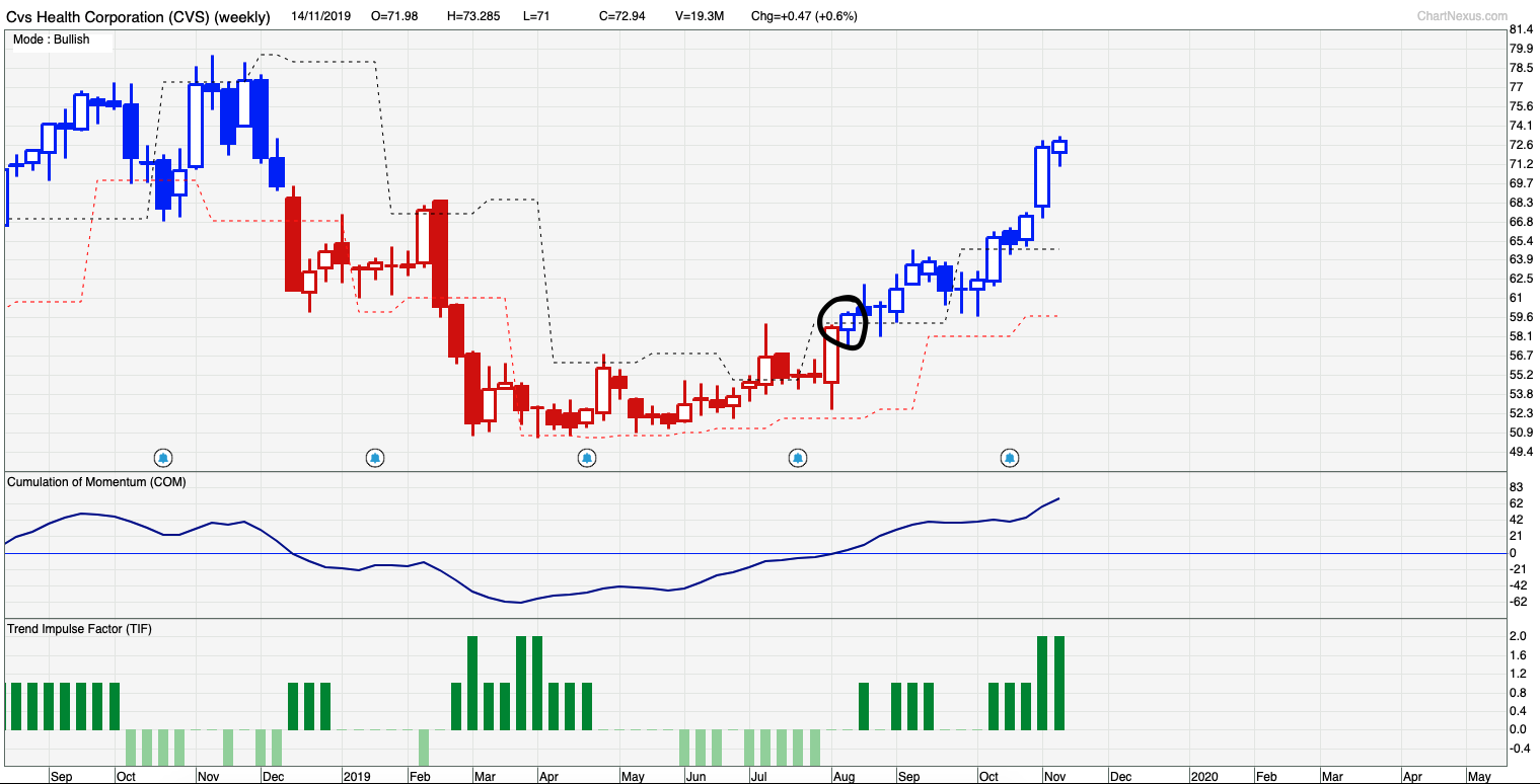 Top 5 Hottest Super Investors Stocks To Buy Singapore Investment Blog