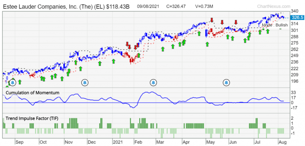 EL US stocks consumer staples