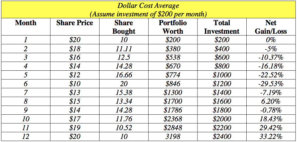 Example of Dollar Cost Averaging