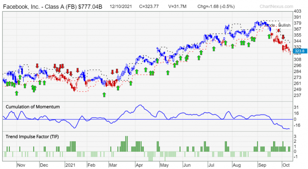 systematic trading FB chart