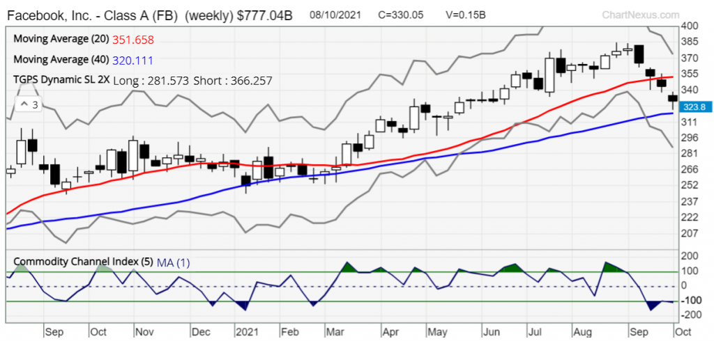 systematic trading FB swing weekly