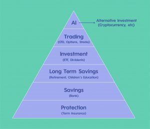 Financial freedom pyramid income generation