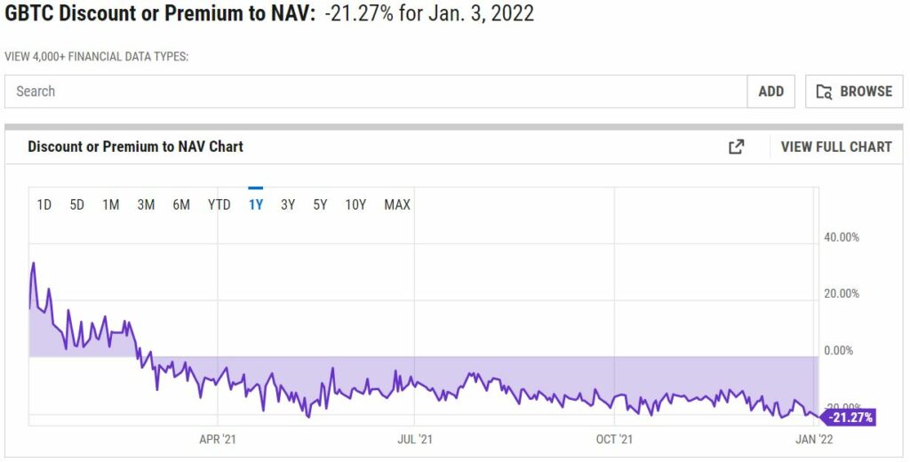 GBTC on Ycharts 5jan