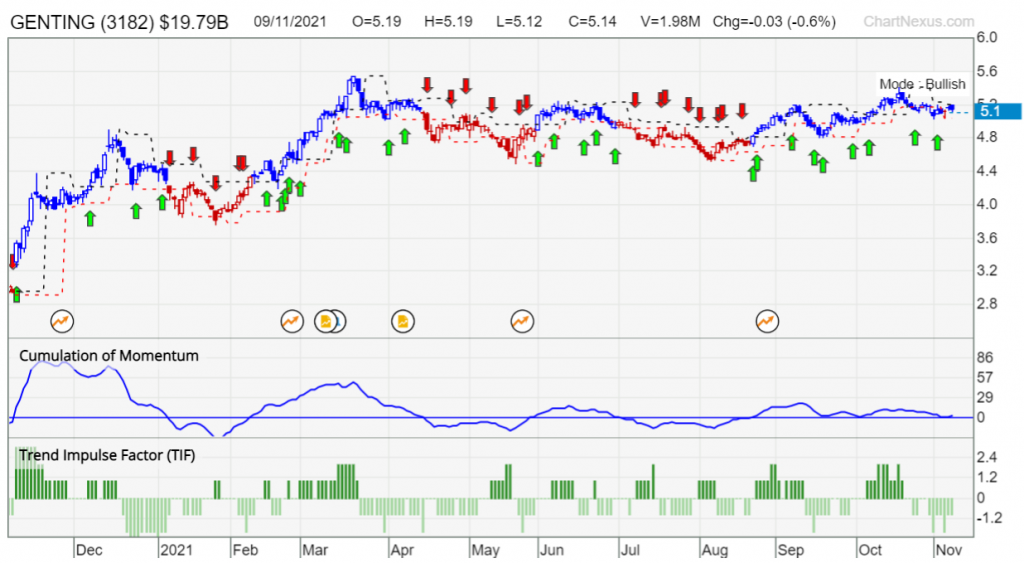 GENTING PD chart 10nov