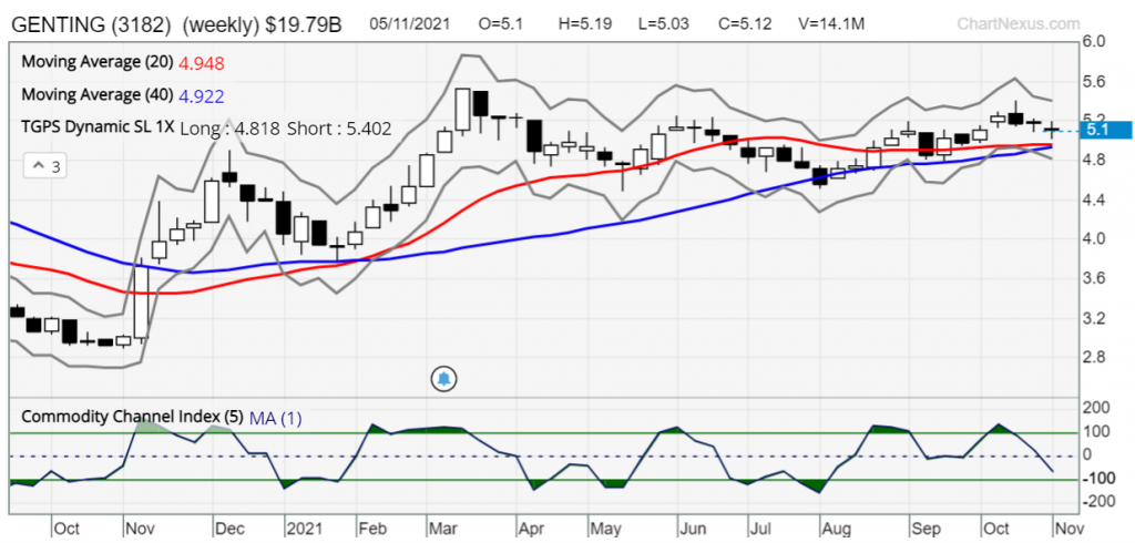 GENTING SW chart 10nov