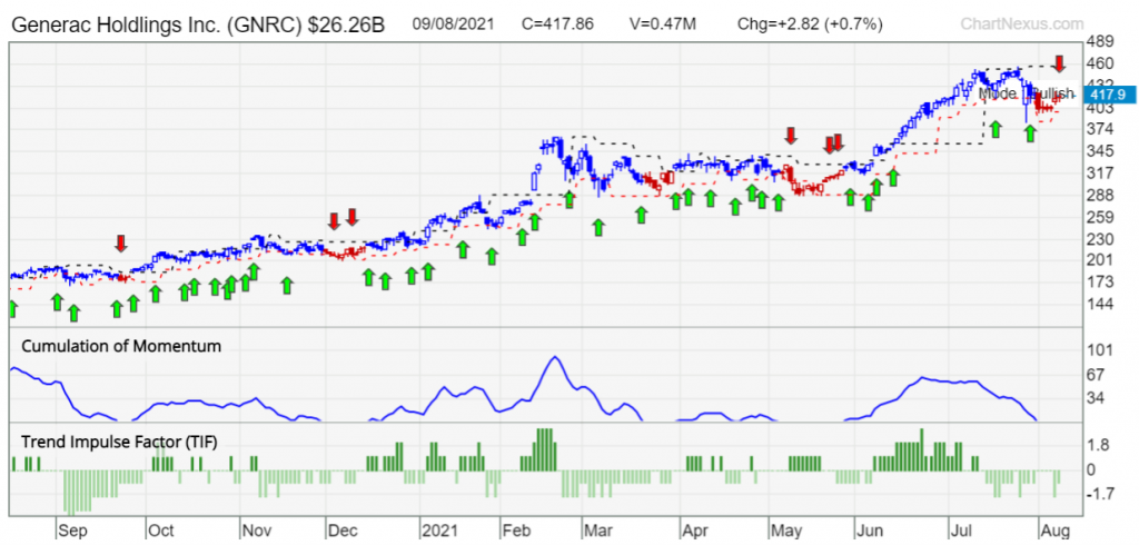 GNRC industrial stock US