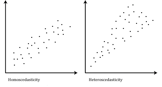 Heteroskedasticity