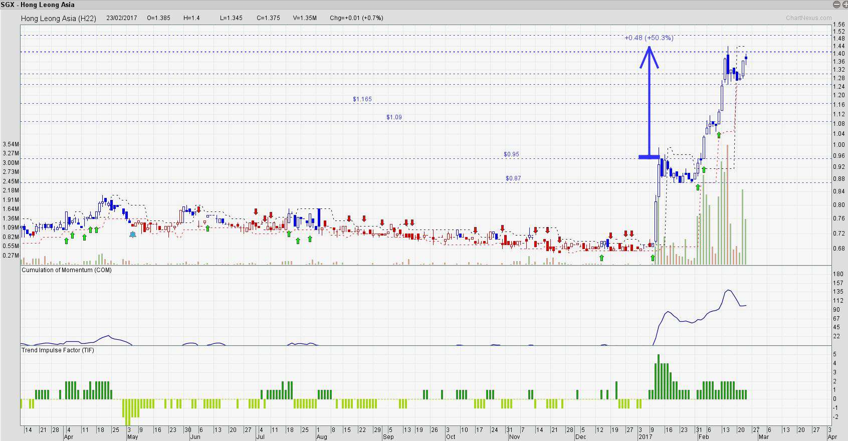 HLA made a run back up to the recent high, more to come?