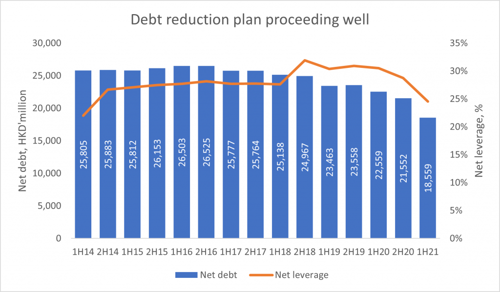 HPHT debt reduction plan