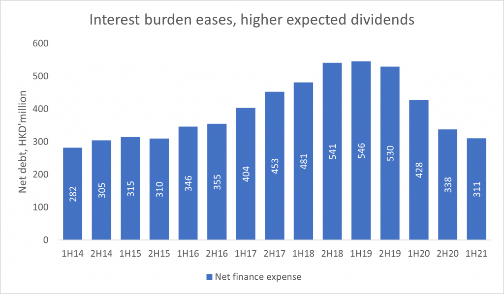 HPHT interest burden eases