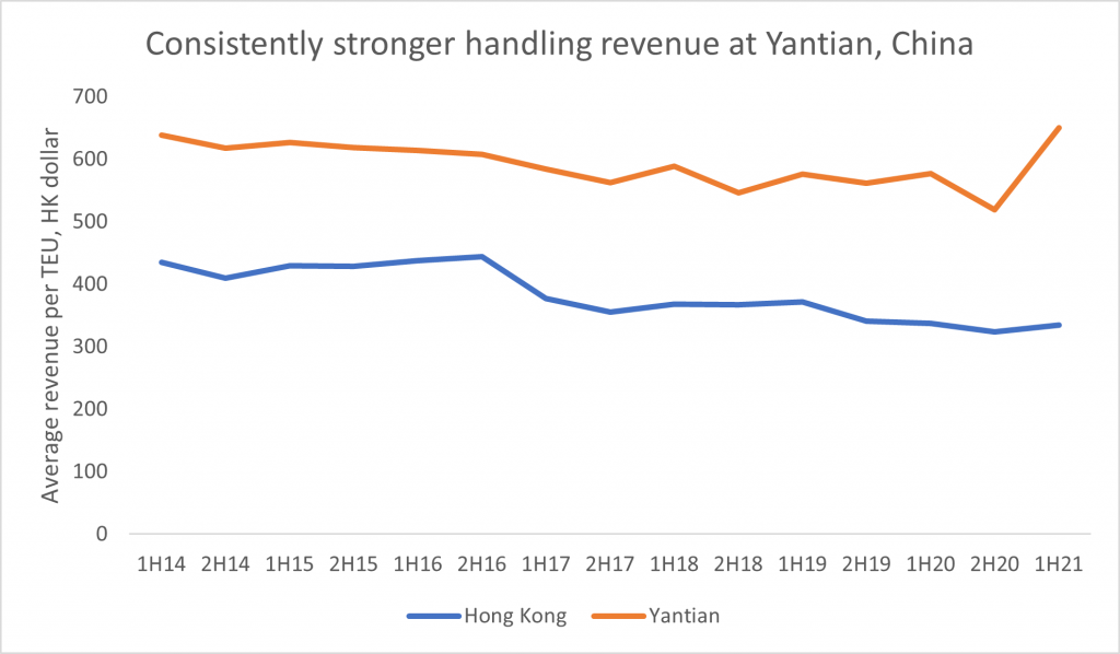 HPHT stronger revenue Yantian