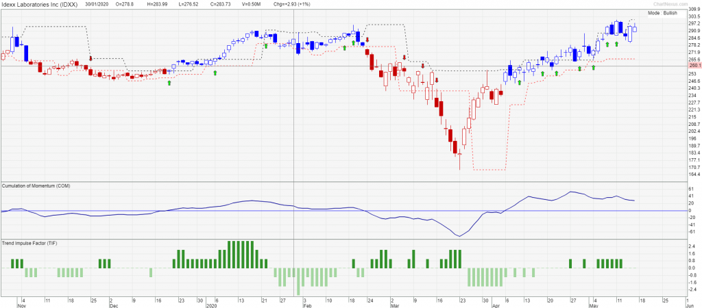 Idexx Labs