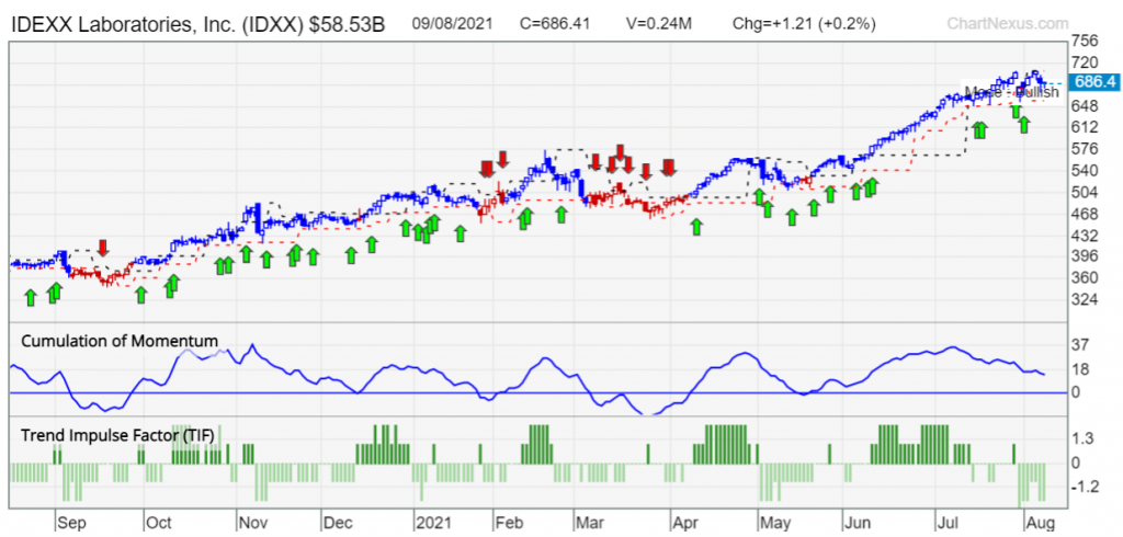 IDXX healthcare sector