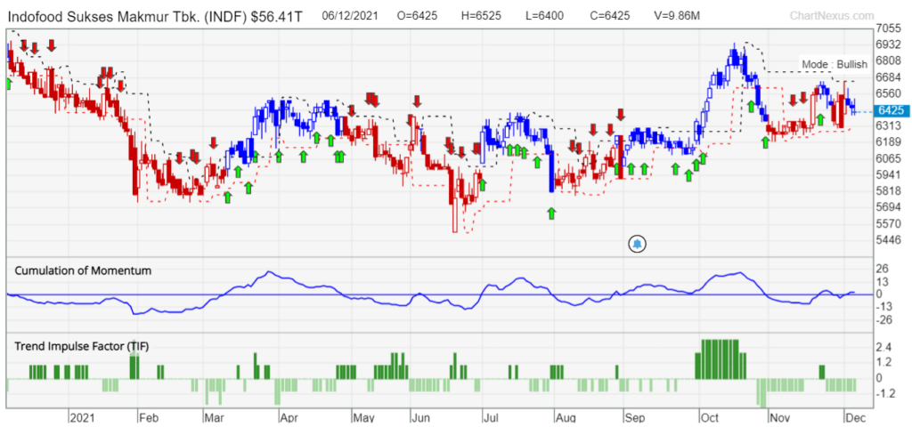 INDF PD TGPS chart 7dec