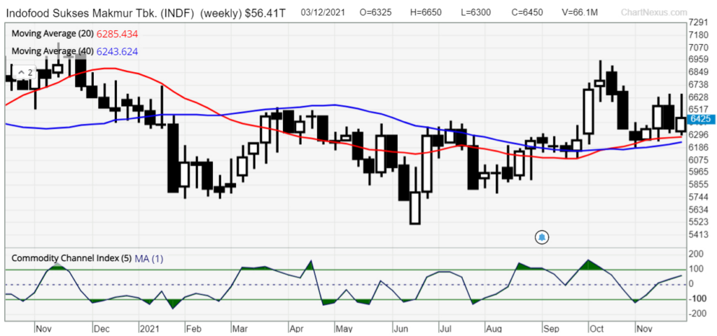 INDF SW TGPS chart 7dec