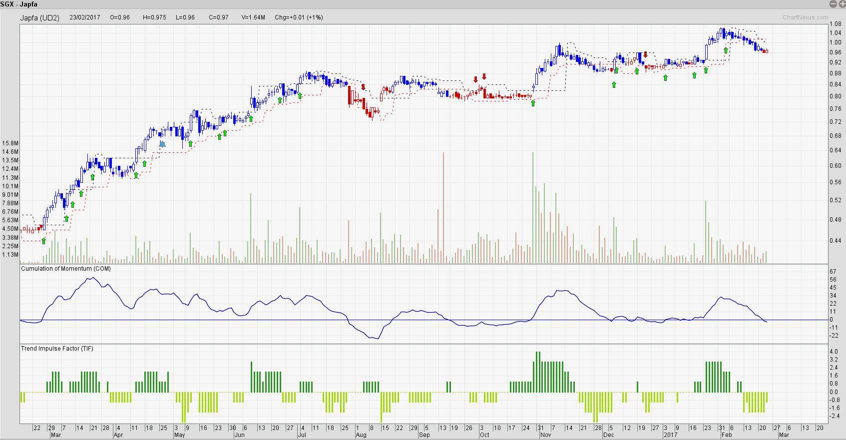 Japfa not looking too good, get ready to let go of this one
