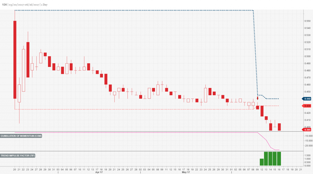 Kimly price chart