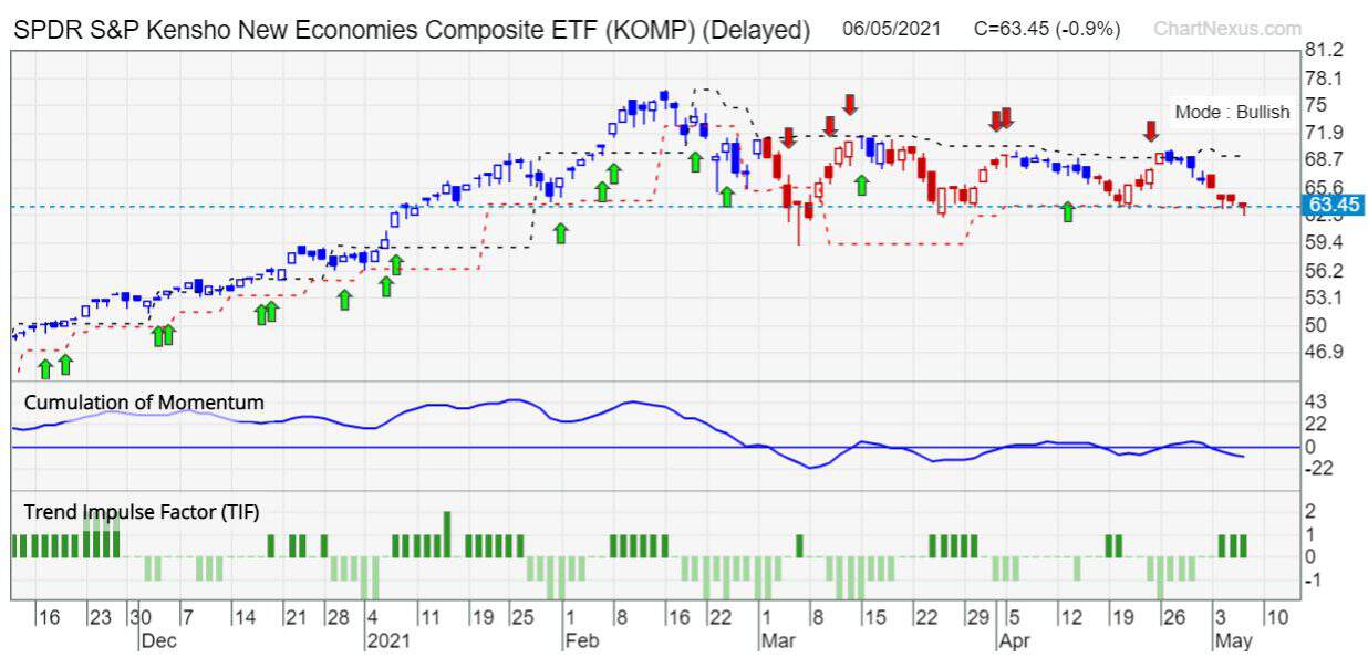 etf KOMP