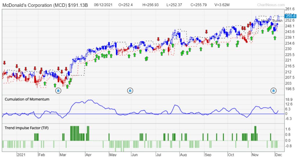 MCD PD TGPS chart 7dec