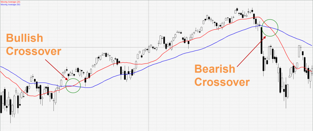 moving average crossover