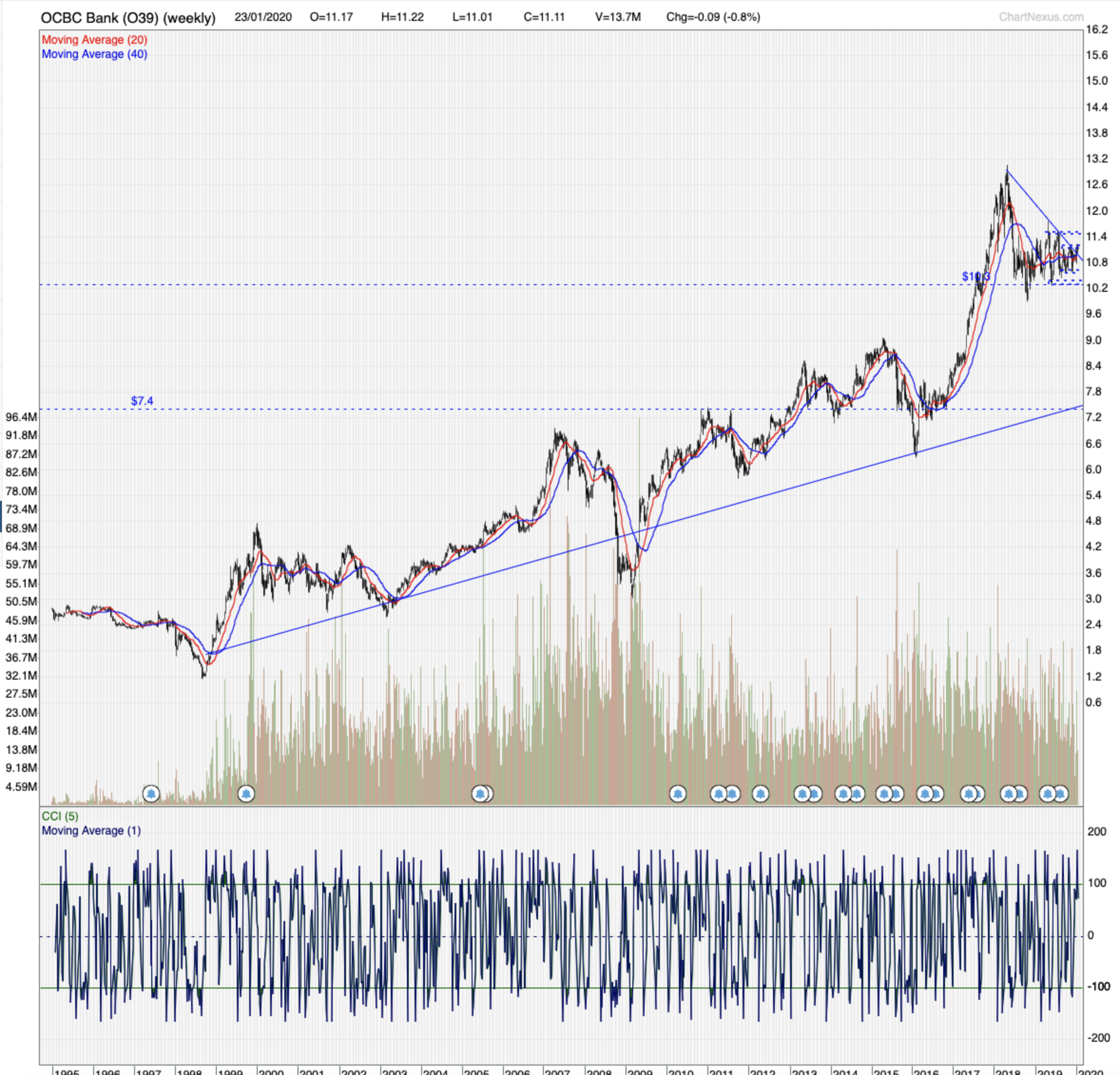 OCBC Share Price: Buy Or Sell? - Singapore Investment Blog | Collin Seow