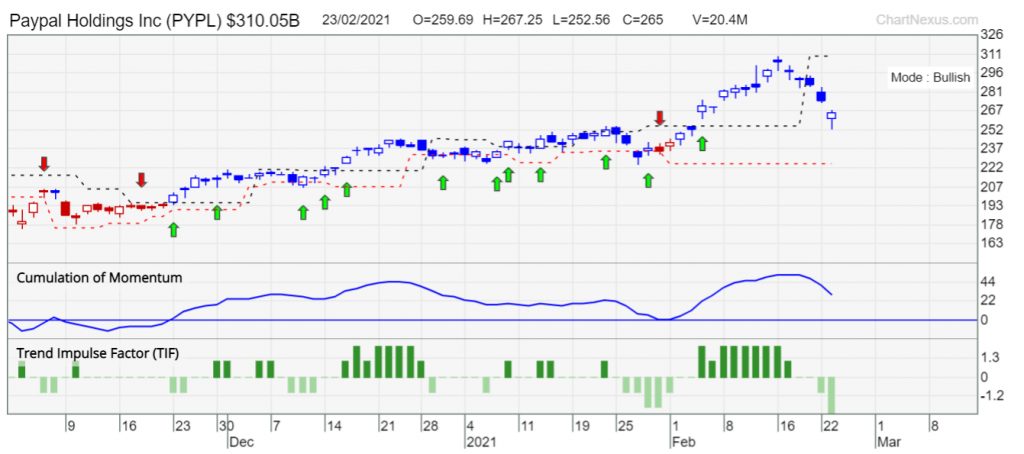 Paypal PYPL Feb 2021