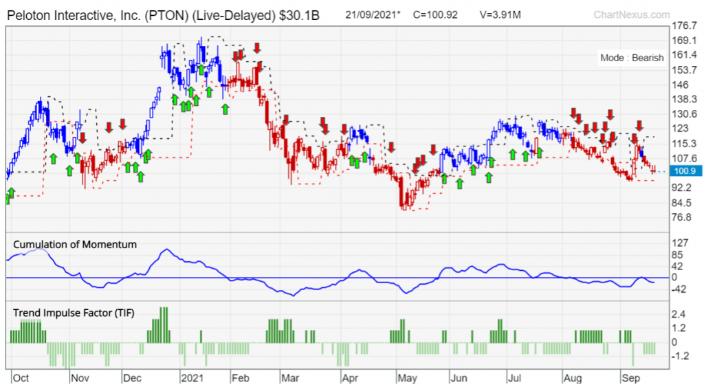 Peloton chart 22sep