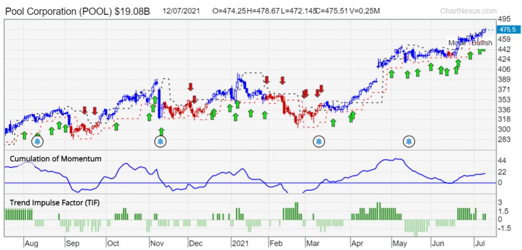 POOL 13 July 2021 blue chip growth stocks