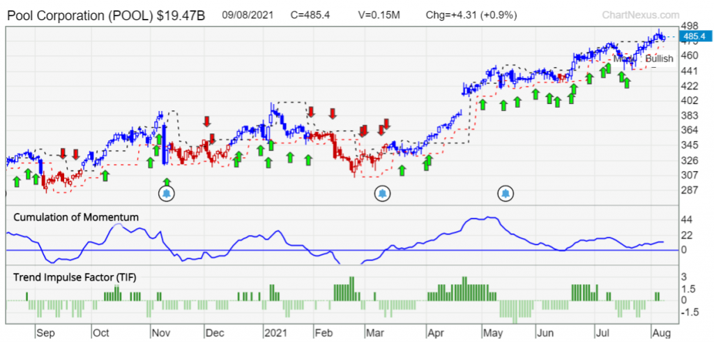 POOL US stock sectors consumer discretionary