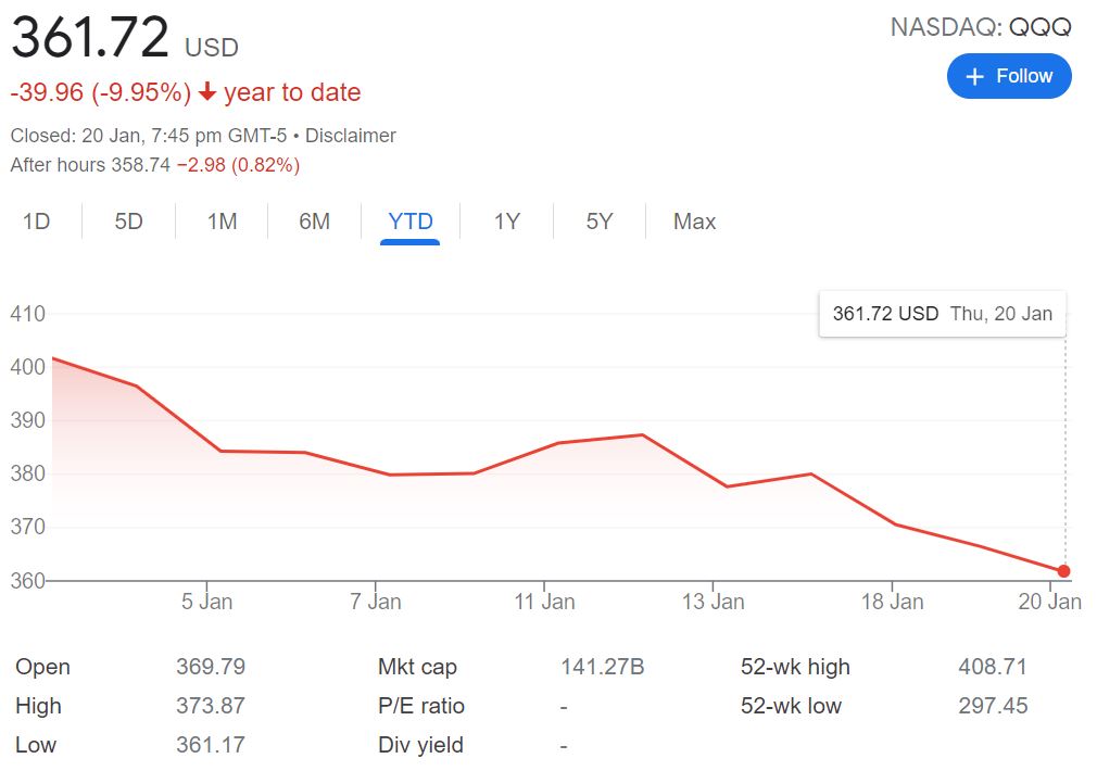 QQQ tech stocks affected by impending interest rate hike 2022