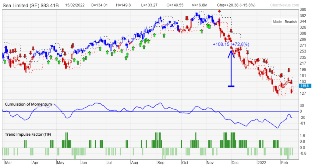 SE chart on TradersGPS