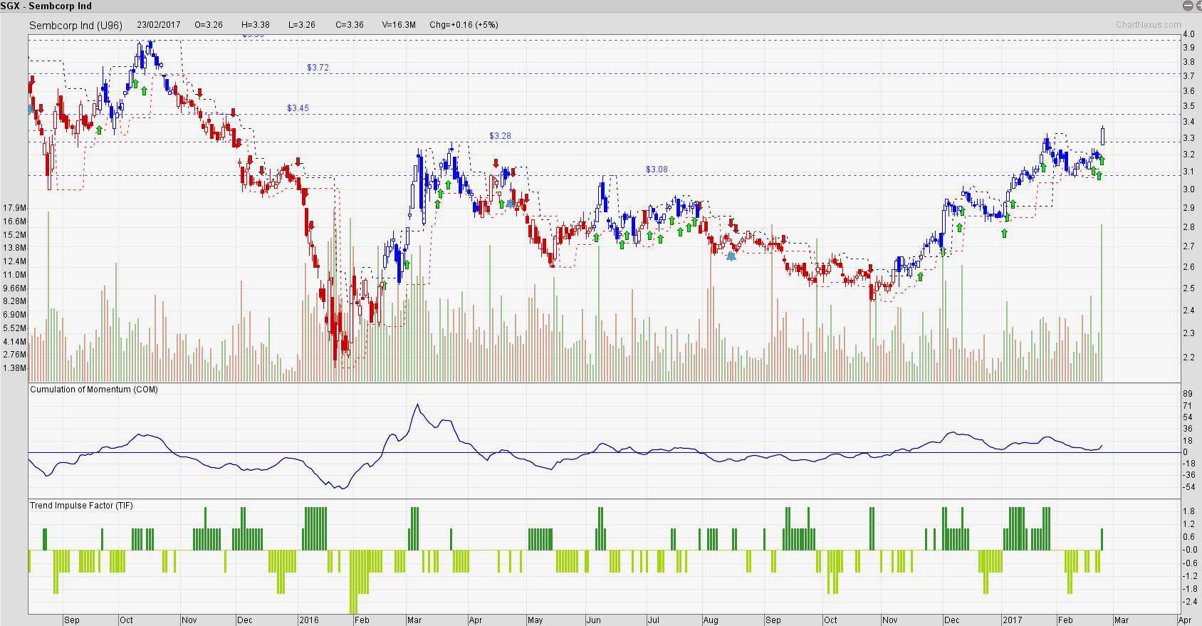 Sembcorp Ind did a great run beyond the previous high.