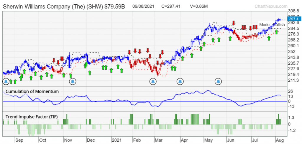 SHW materials US stocks