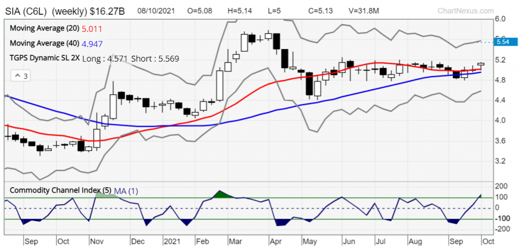 systematic trading SIA SW