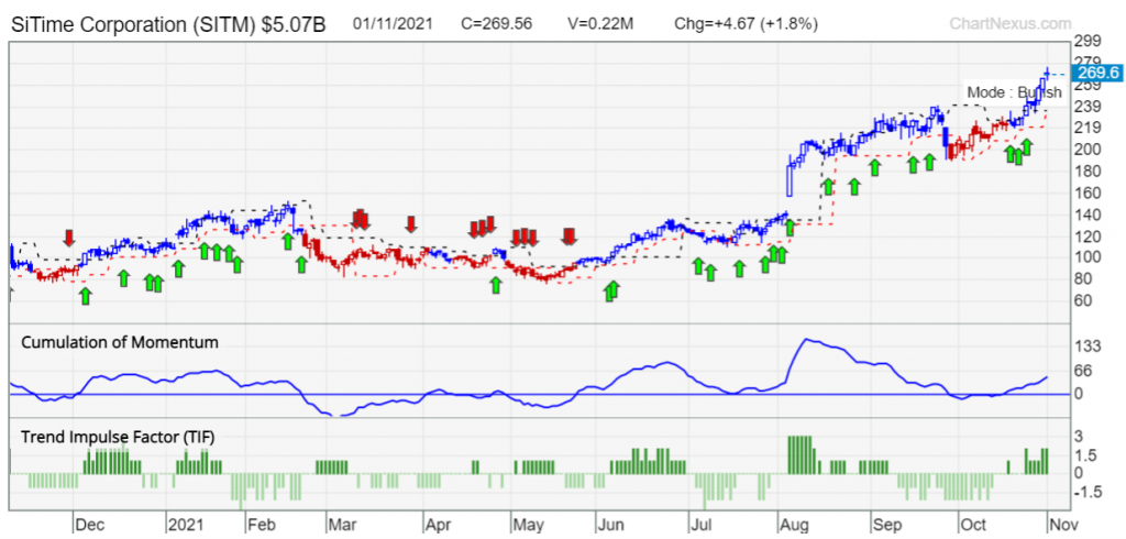 SITM TradersGPS chart 2nov