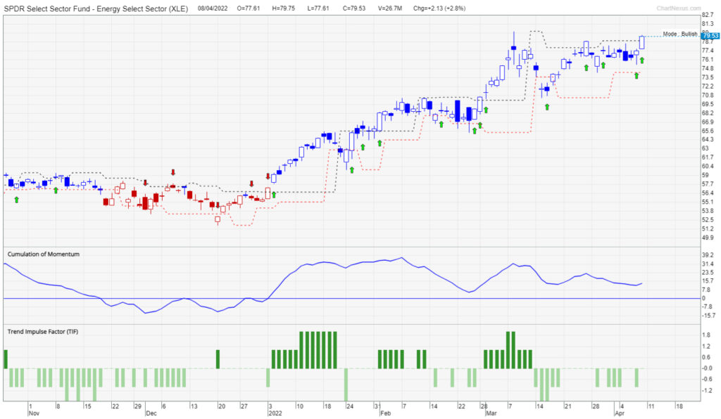 spdr seelct sector fund chart april 2022