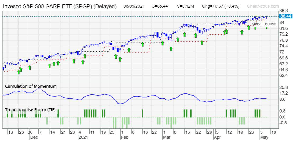 etf SPGP