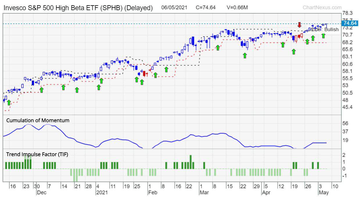 etf SPHB