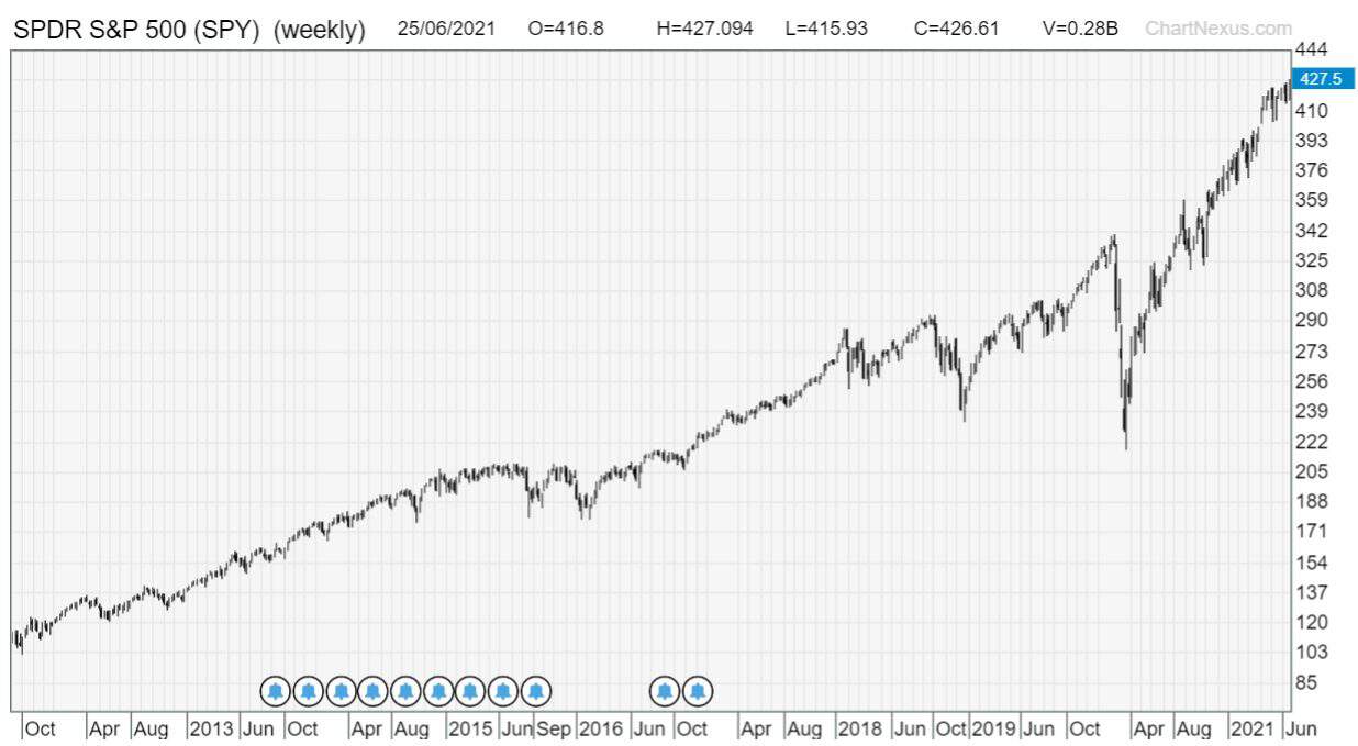 trading investing SPY long-term