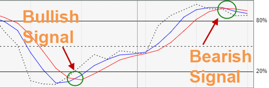 Stoch signals