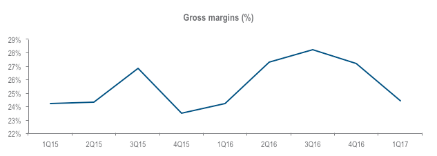 Sunsine Gross Margins