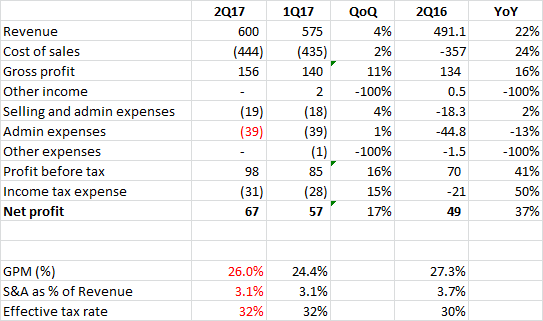 Sunsine P&L assumptions