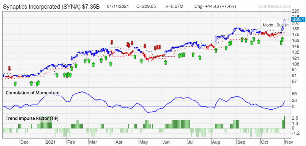 SYNA TradersGPS 2nov chart