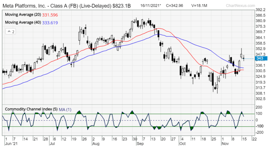 trend momentum indicators MA CCI